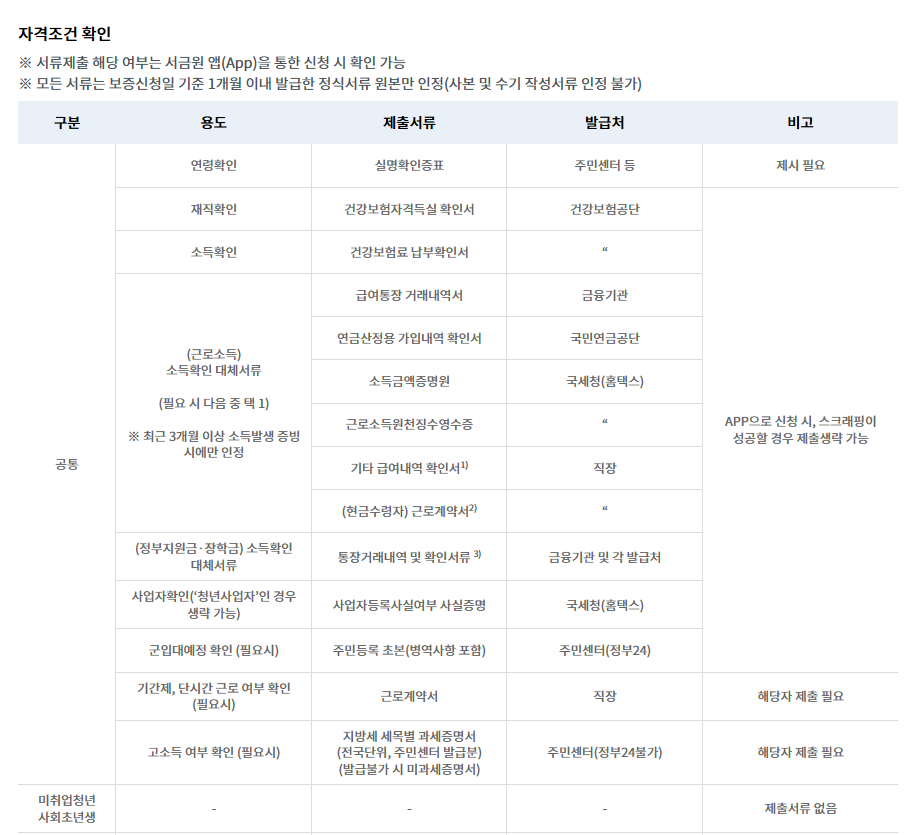 햇살론유스 자격조건 필요서류