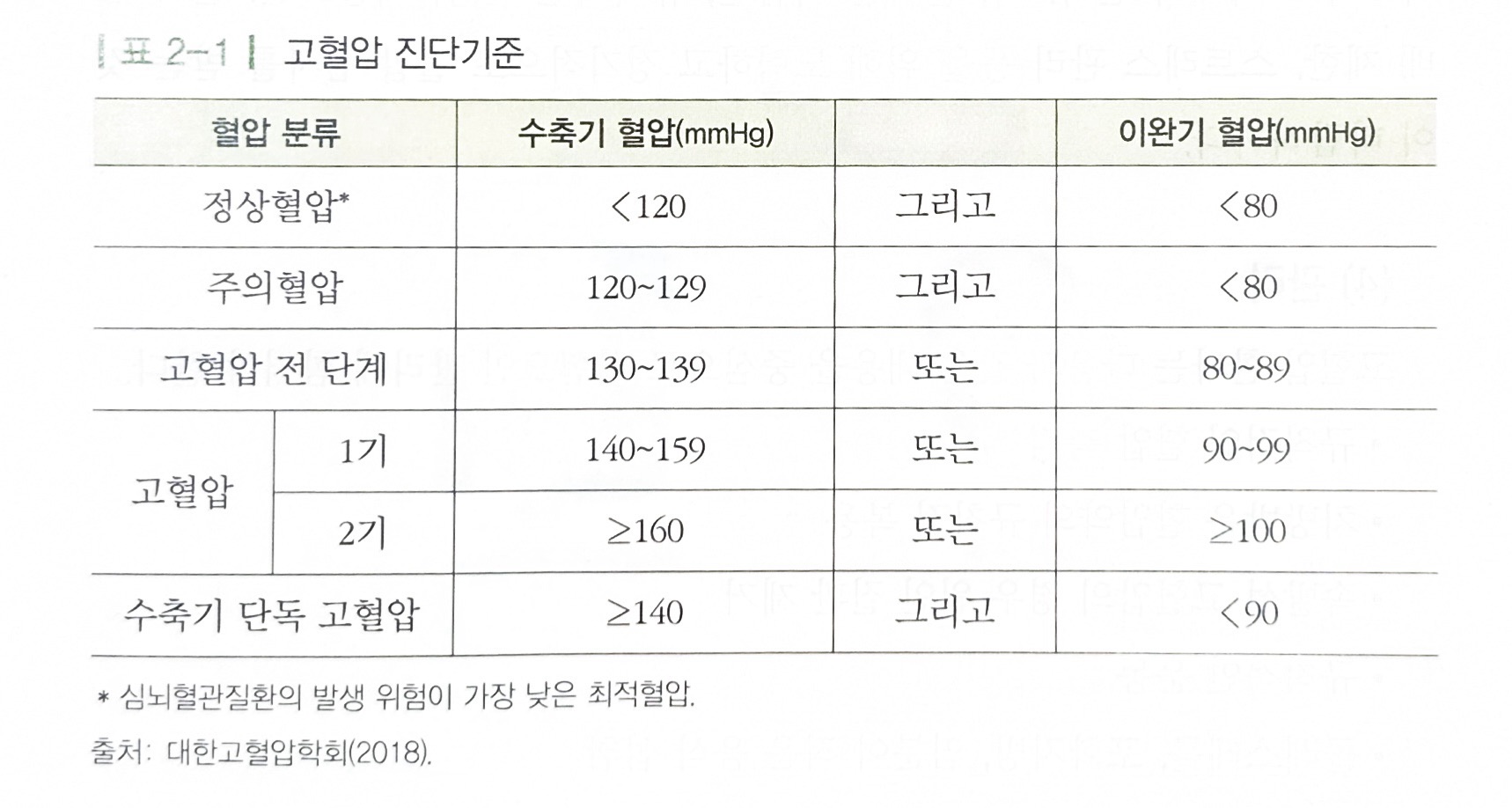 심뇌혈관계 건강문제