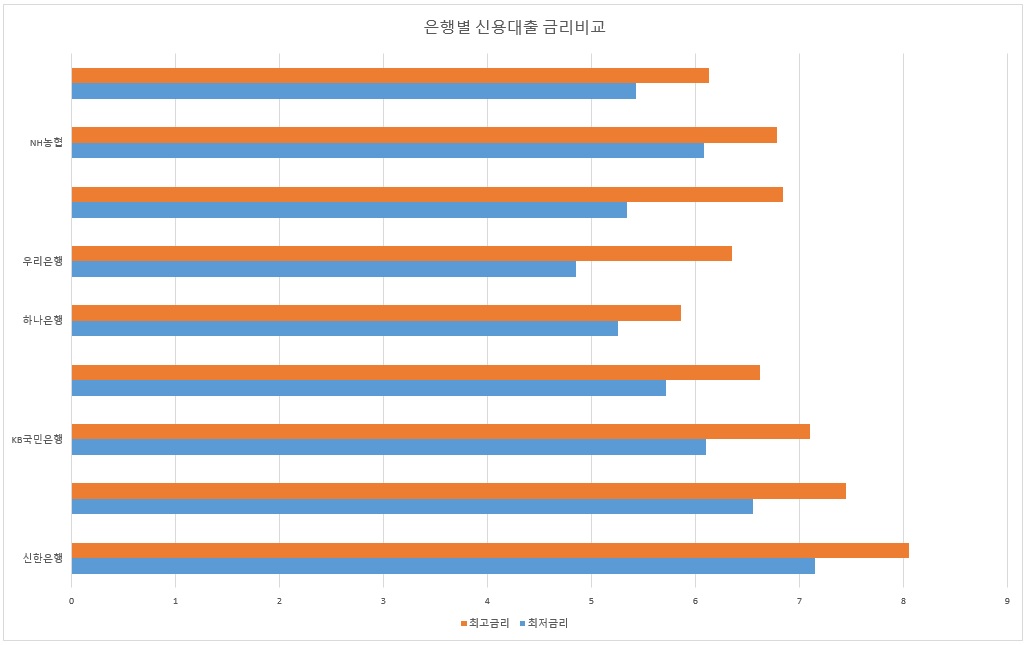은행별-신용대출금리비교