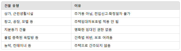 전세물권으로 위험대상