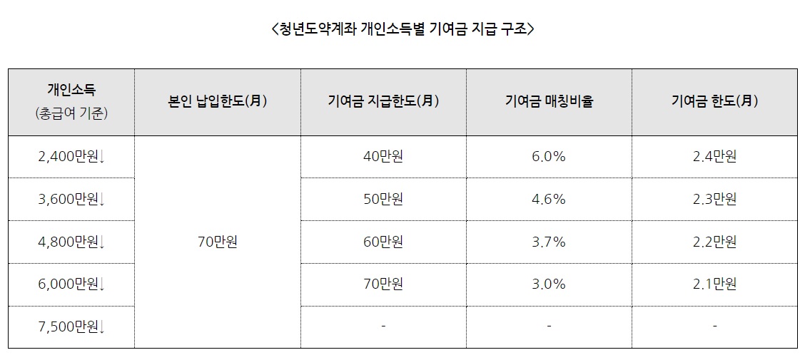 청년도약계좌
