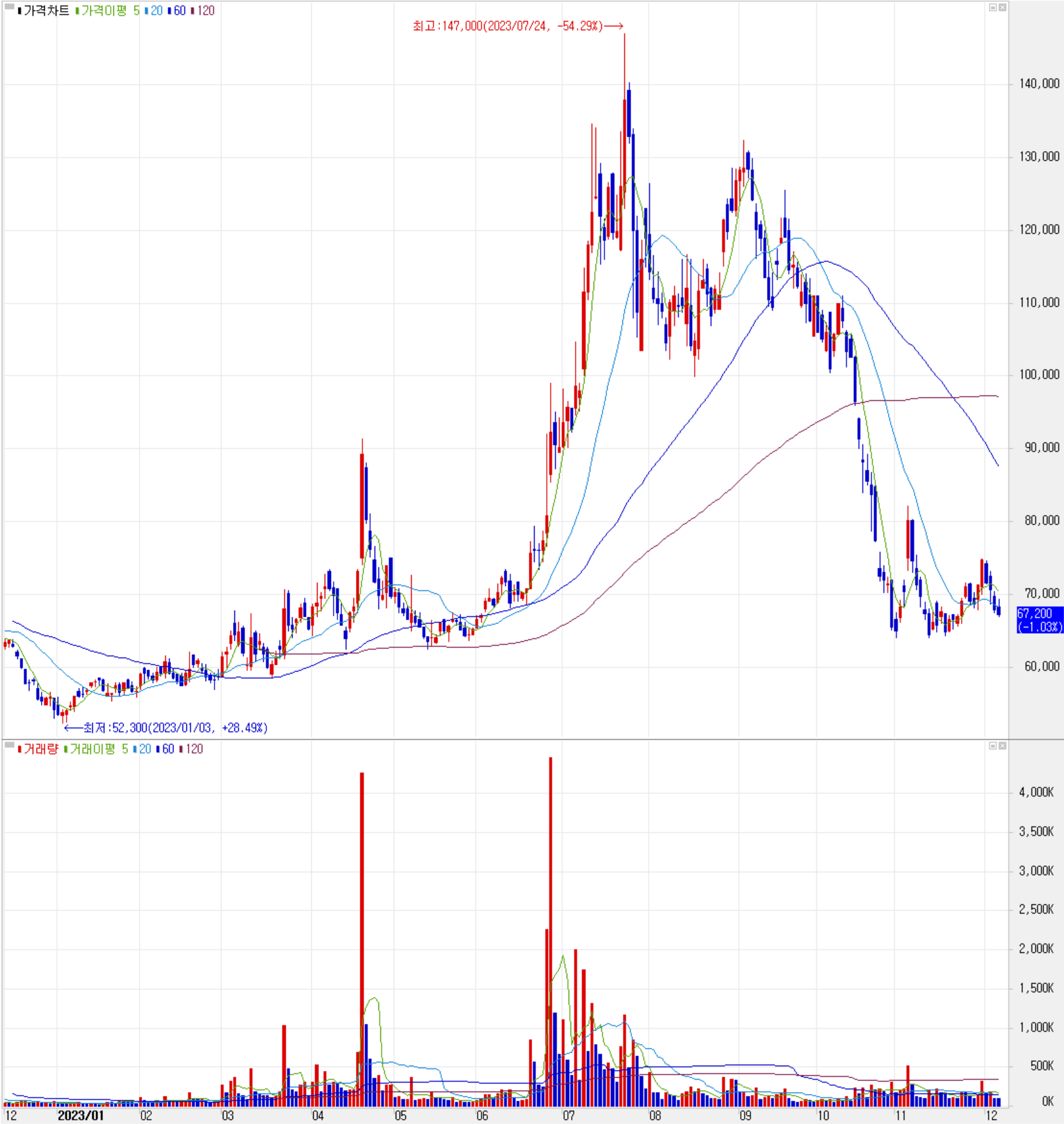 하나기술 - 주식 시세(일봉: 2022.12 ~ 2023.12)