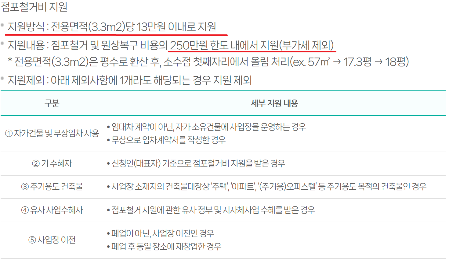 점포 철거 지원