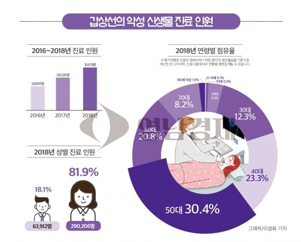 갑상선암