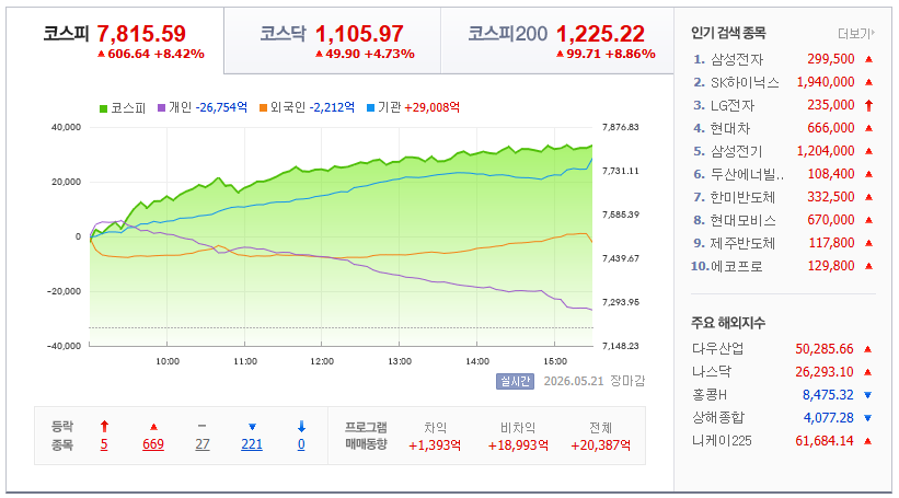 2026-05-21, 한국주식 장마감 증시현황 [출처=네이버 Pay 증권 제공]