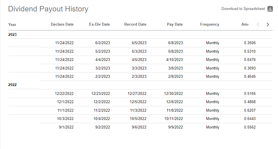 TLTW 배당 지급 내역(출처 : Seeking Alpha)