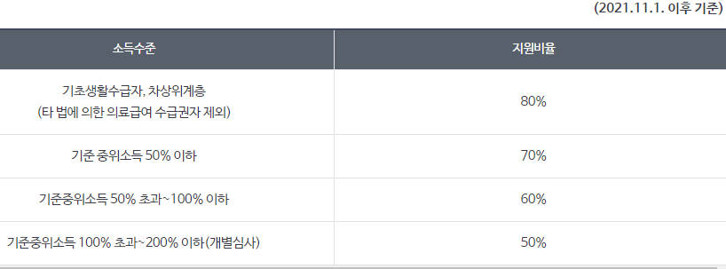 본인부담 의료비의 50~80% 차등 적용