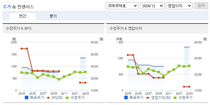 씨젠_컨센서스