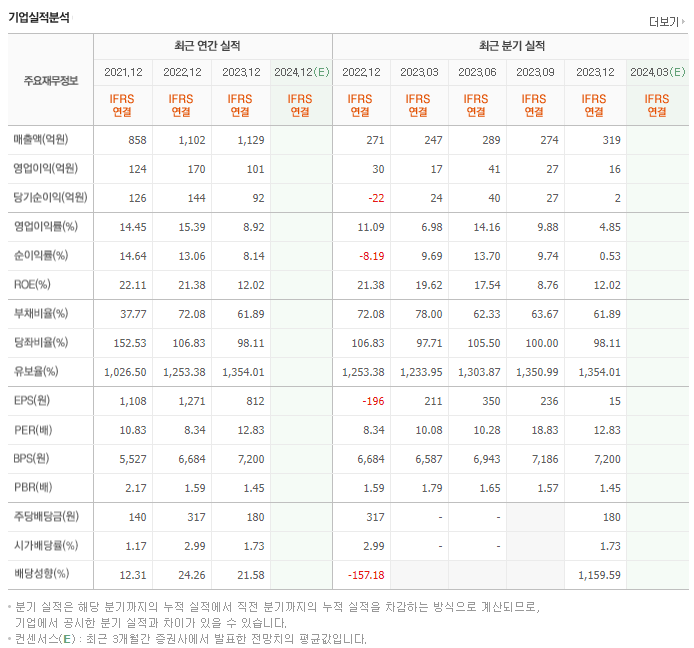 디알젬_실적