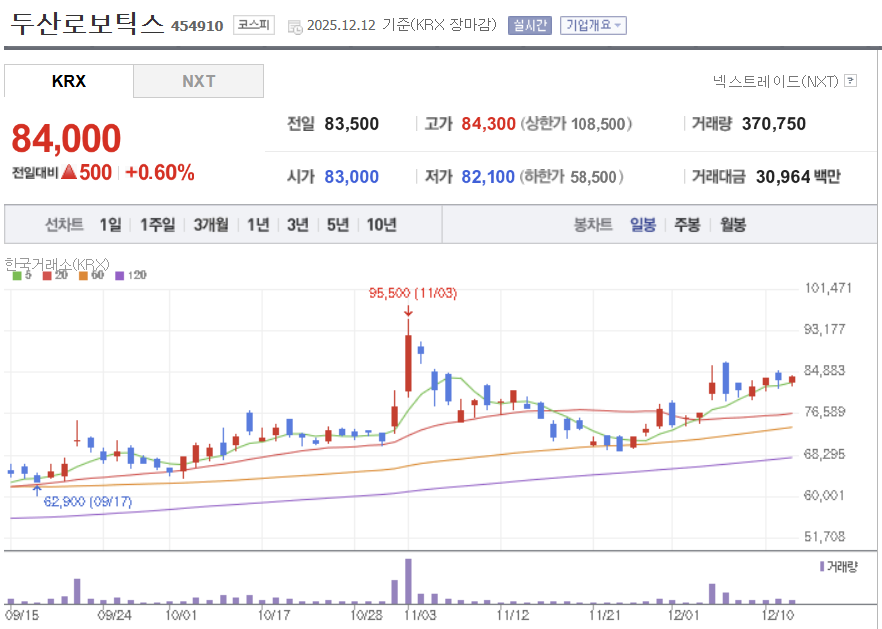 두산로보틱스 일봉차트 ❘ 네이버증권