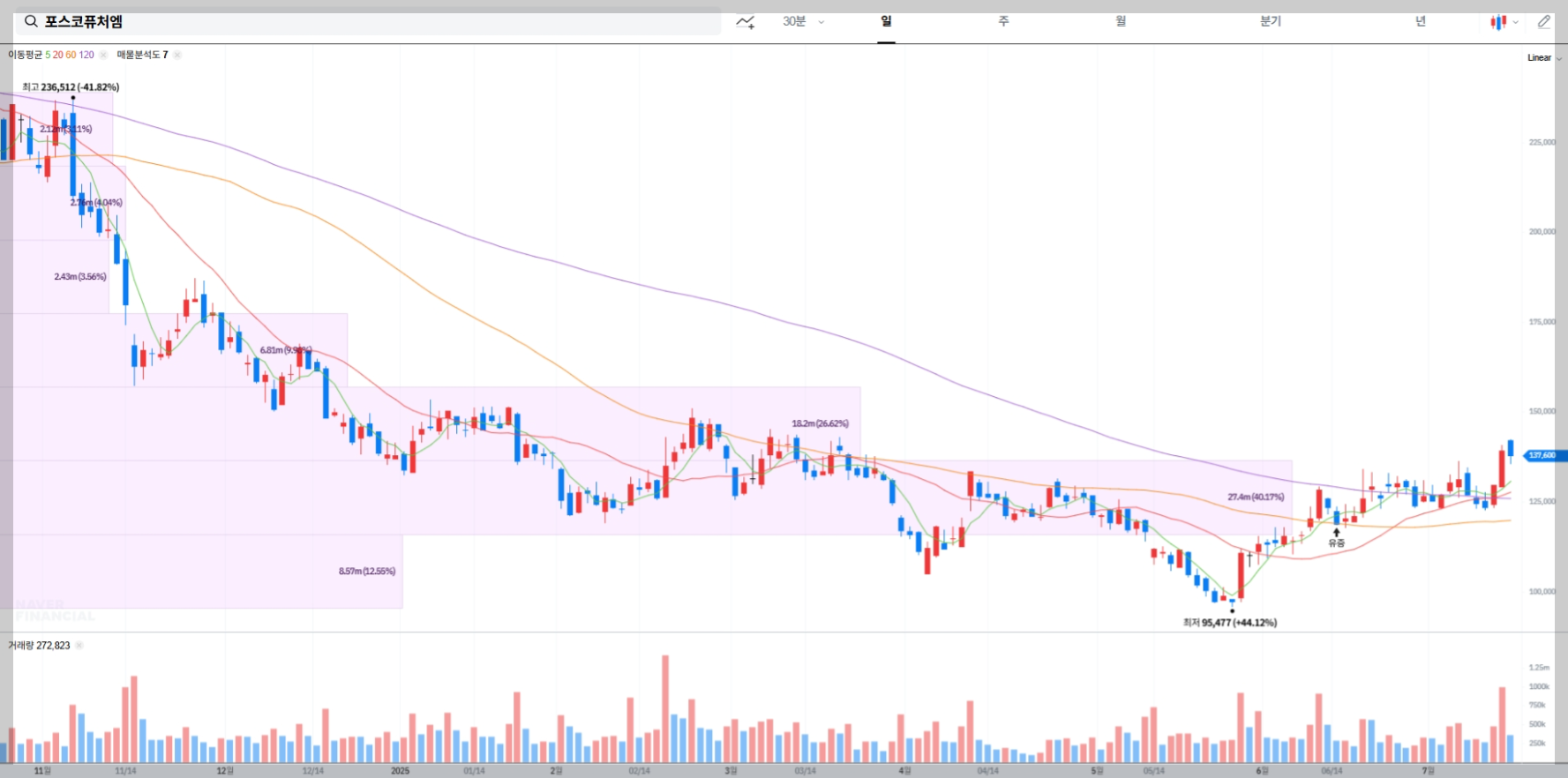 포스코퓨처엠 현재 주가 차트