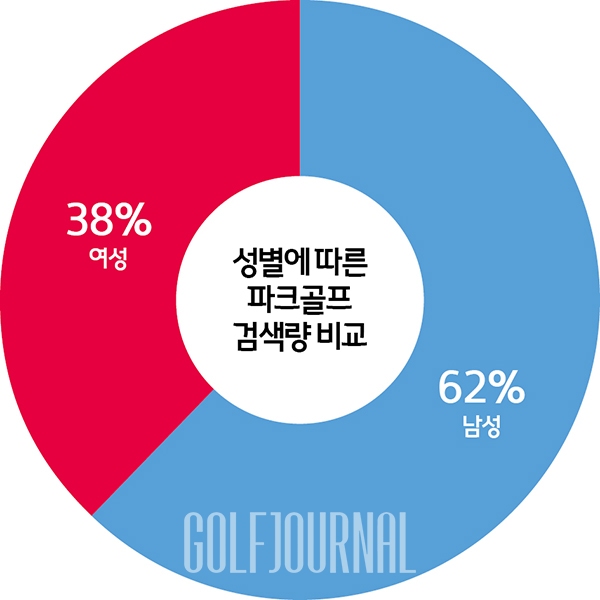 파크골프의 여러가지 빅데이터들 (2024년의 파크골프 성장)