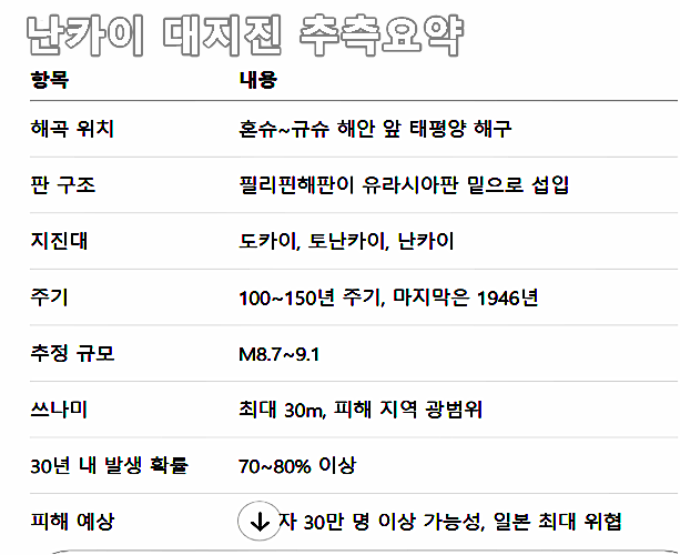 일본 난카이 해곡(南海海曲) 대지진