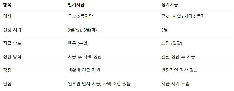 2025 근로장려금 반기 지급일