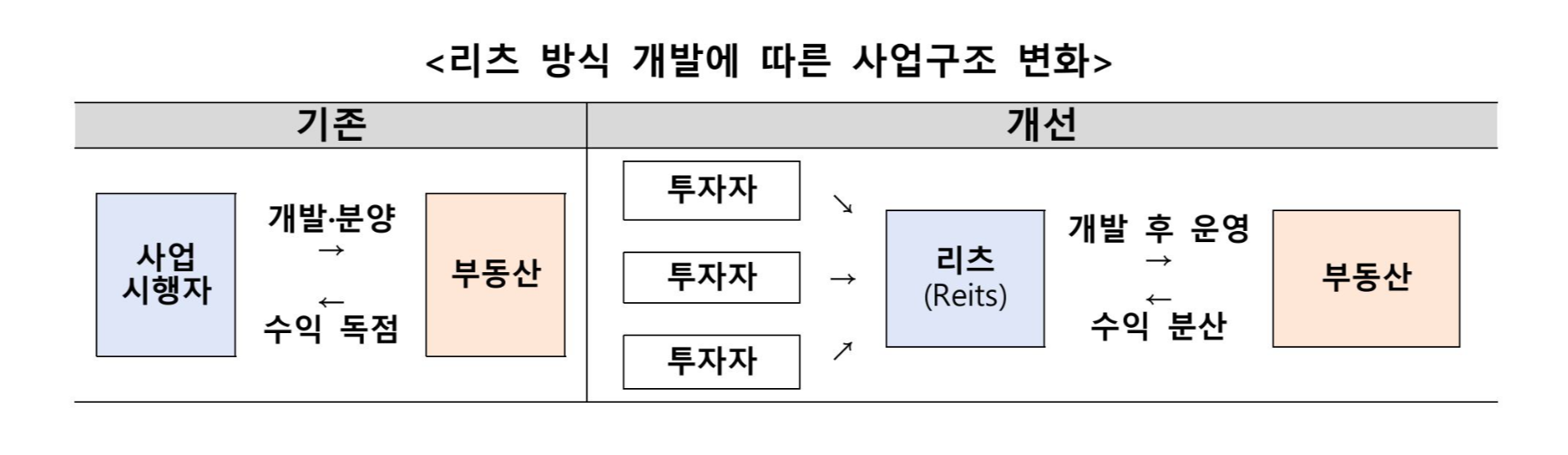 리츠 개발방식 변경 이미지도
