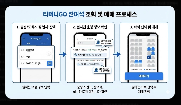 고속버스 잔여석 조회(방법, 코버스)(실시간 + 수수료)