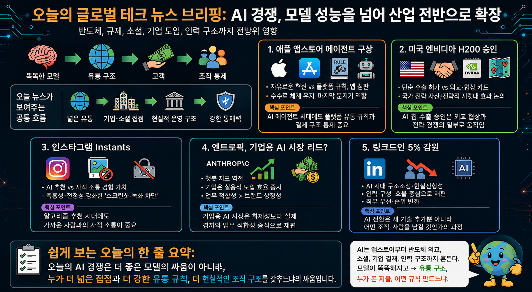 애플의 앱스토어 에이전트 구상, 미국의 엔비디아 H200 승인, 인스타그램 Instants, 앤트로픽이 오픈AI를 앞섰다는 지표, 링크드인 5% 감원