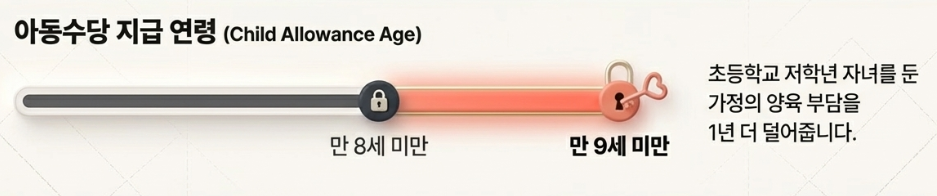 아동수당 지급 연령 확대 (만 8세 → 만 9세 미만)