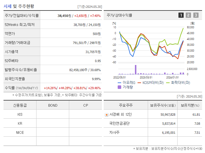 아모레G_기업개요