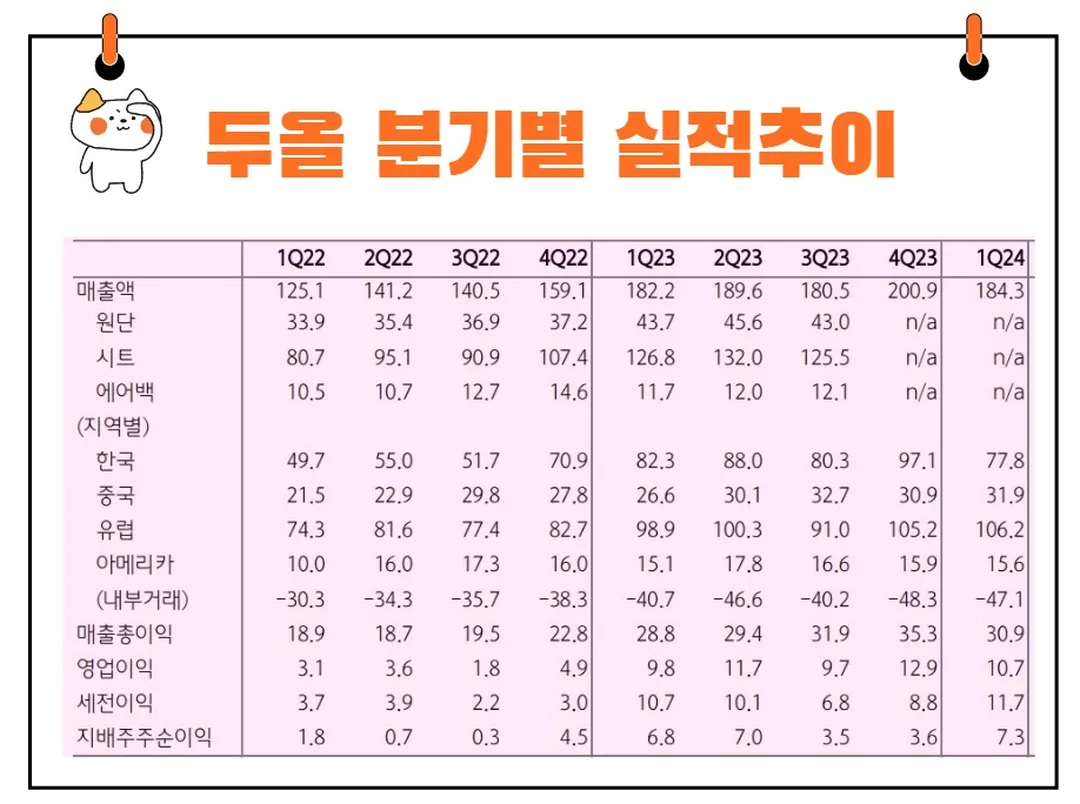 두올 실적