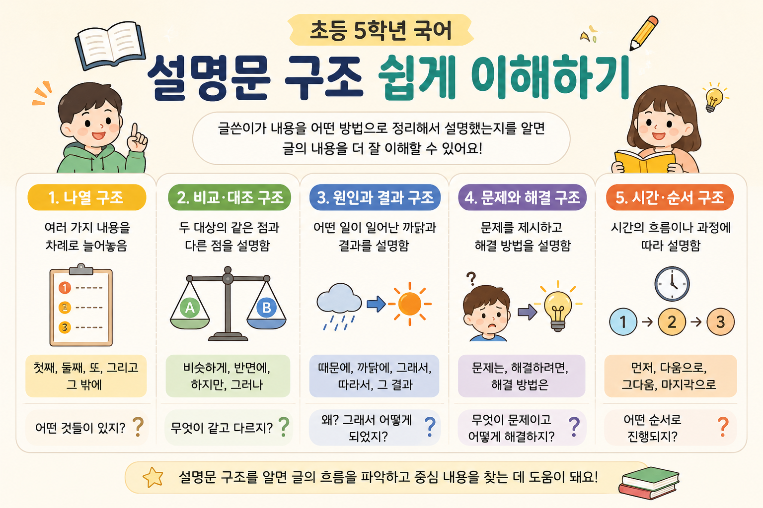 초등 설명문 구조 이해하기 나열구조, 비교 대조구조, 원인과 결과 구조, 문해와 해결 구조, 시간 순서 구조