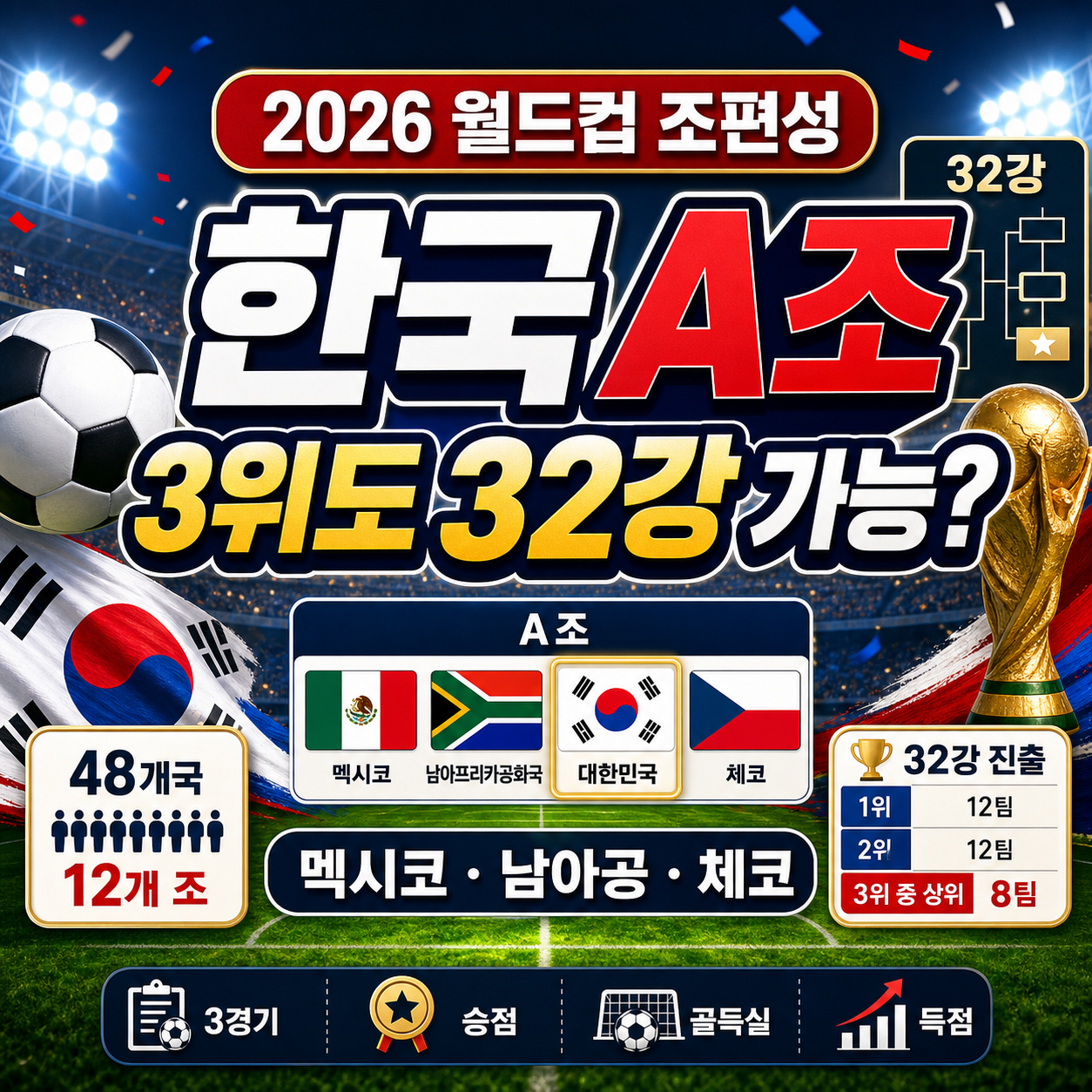 2026 월드컵 조편성 한국 A조 3위 진출 규칙 안내