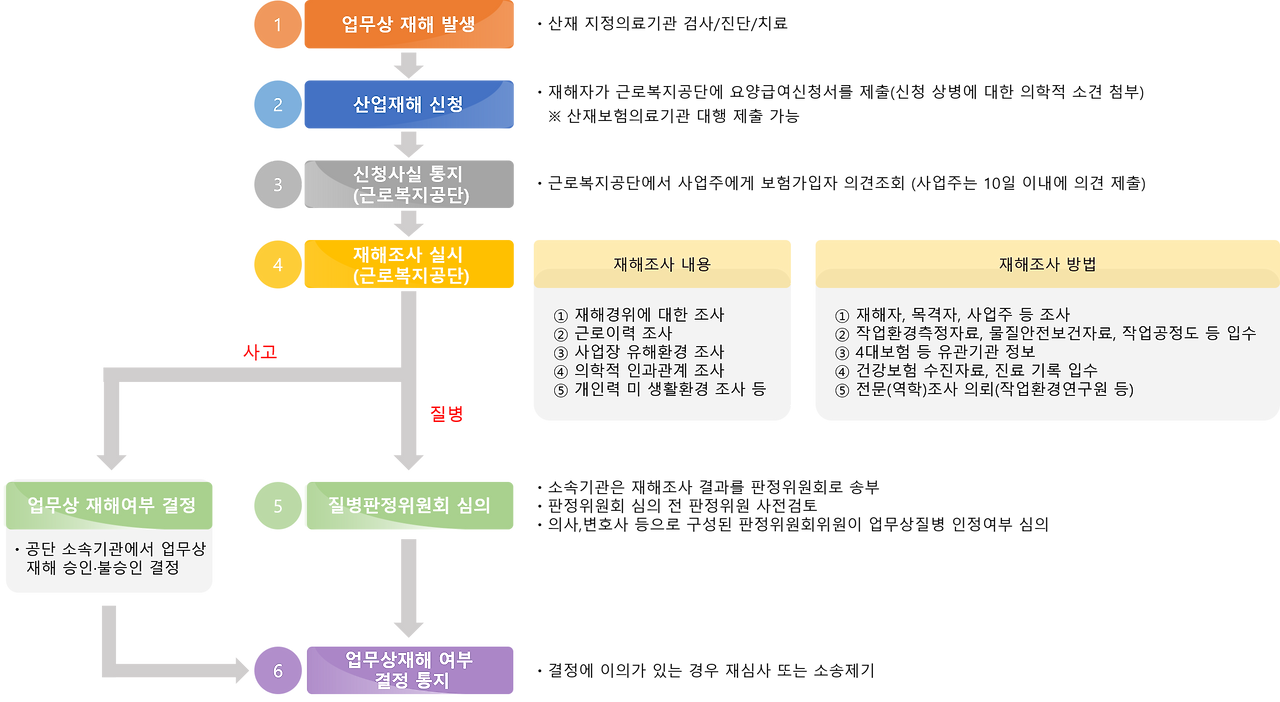 산재 보상 신청 절차 단계별 정리
