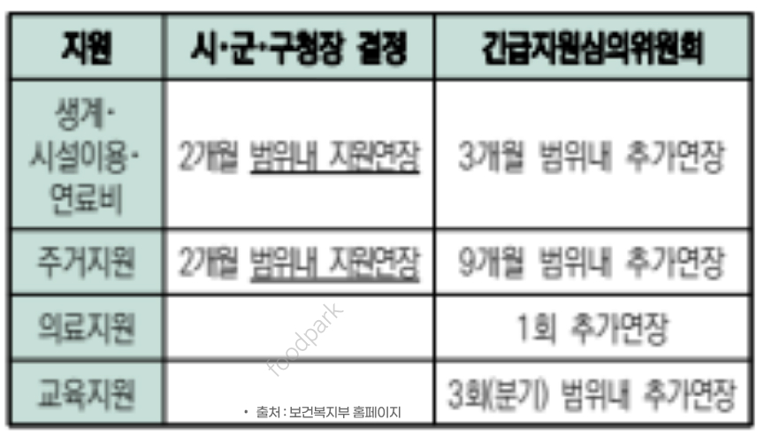 긴급생계 지원금 신청