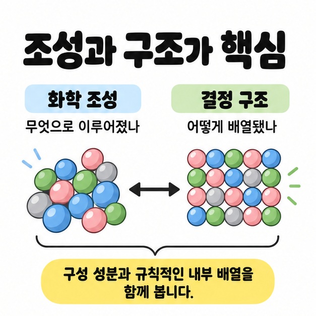 화학 조성과 결정 구조를 각각 색이 다른 입자 묶음과 격자형 배열로 나타내고 구성 성분과 내부 배열을 함께 살피도록 설명한 개념도