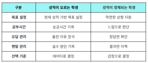 재수 반수 성공 학생과 성적 정체 학생의 공부 습관 비교표