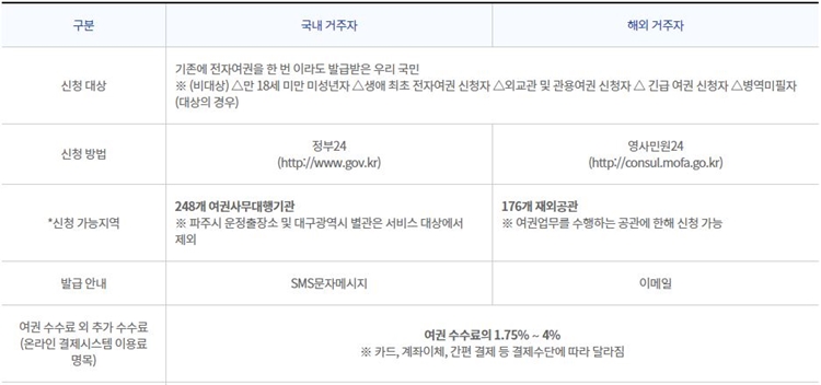 온라인 여권 재발급