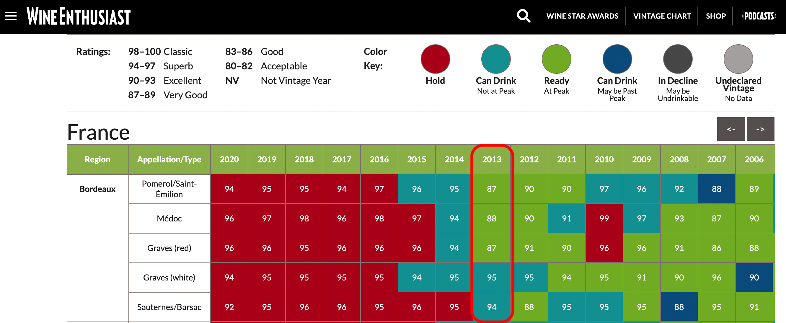 와인 빈티지 차트