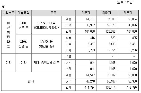 코스모화학 매출 실적