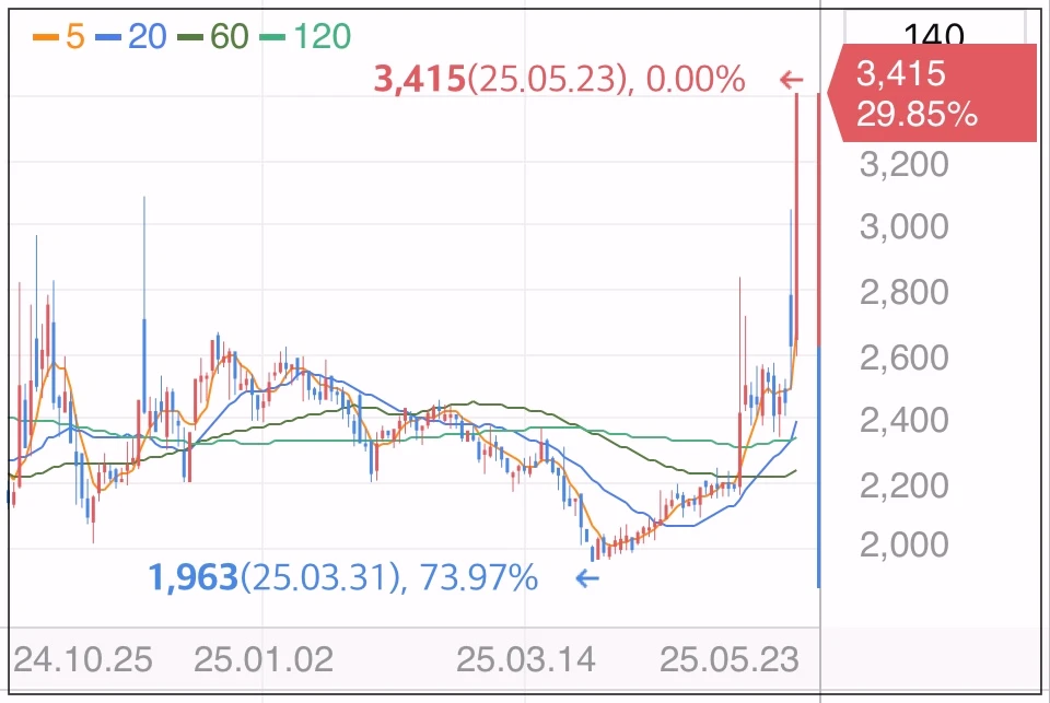 케이씨티-상한가-차트
