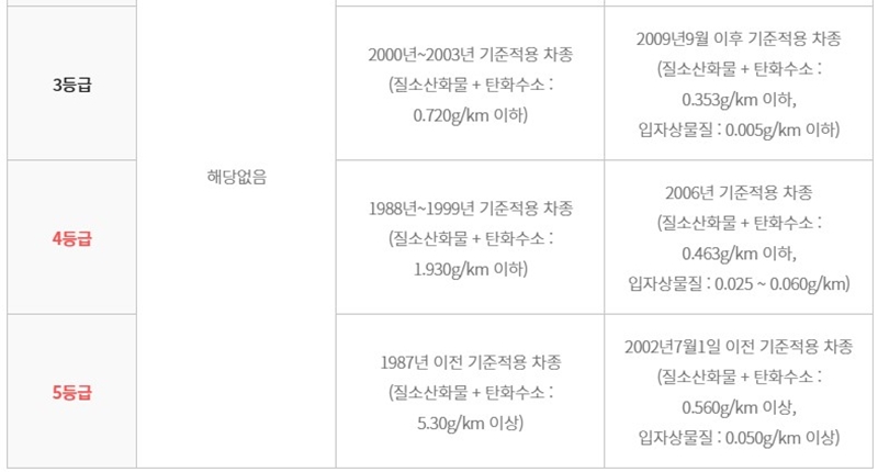 경유차_등급_기준_분류_표