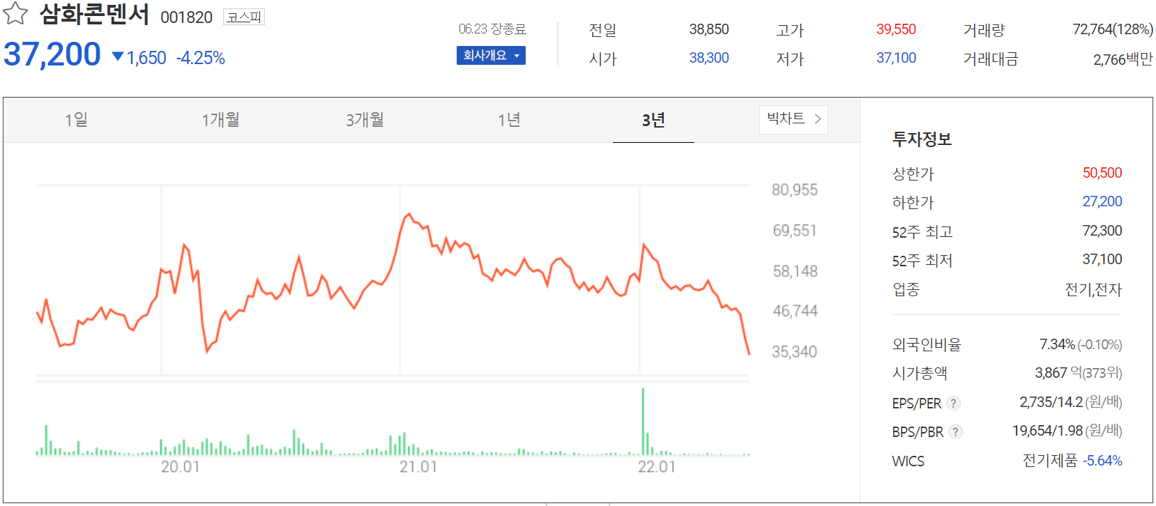 삼화콘덴서 - 주가 정보(2022.06.23)