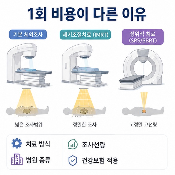 기본 체외조사와 세기조절치료, 정위적 방사선치료처럼 치료방법과 조사선량에 따라 건강보험 수가가 달라지는 모습을 표현한 이미지