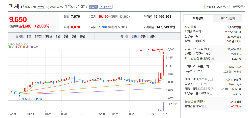 파세코 일봉차트