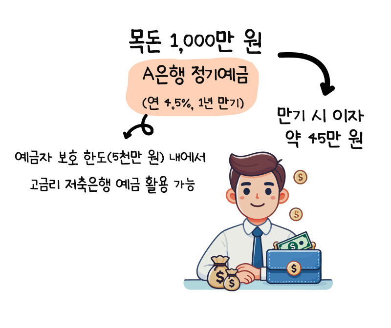 목돈을 불릴 때 3년 이상 장기 자금