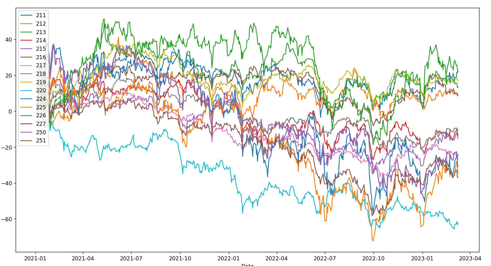 KOSPI200 업종별 증감율 추이 그래프