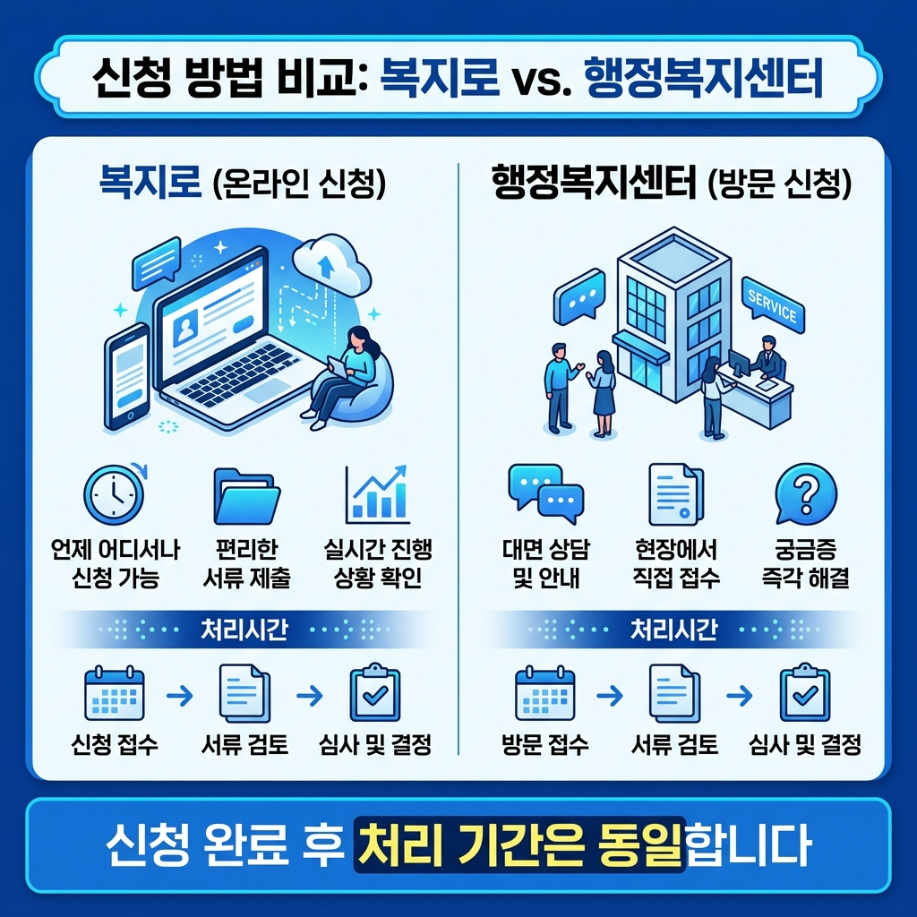 복지로 온라인 신청과 행정복지센터 방문 신청 비교