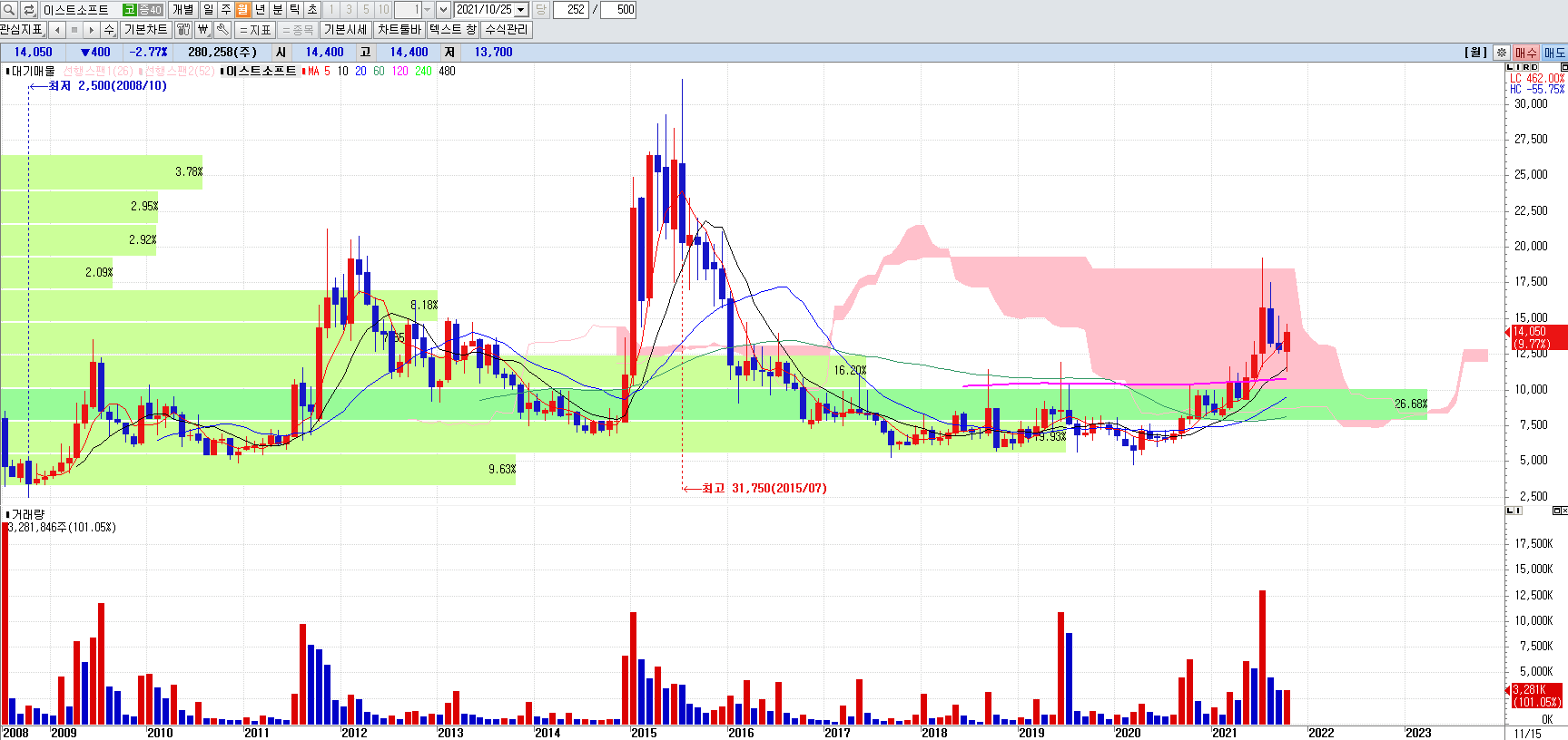 이스트소프트월봉차트