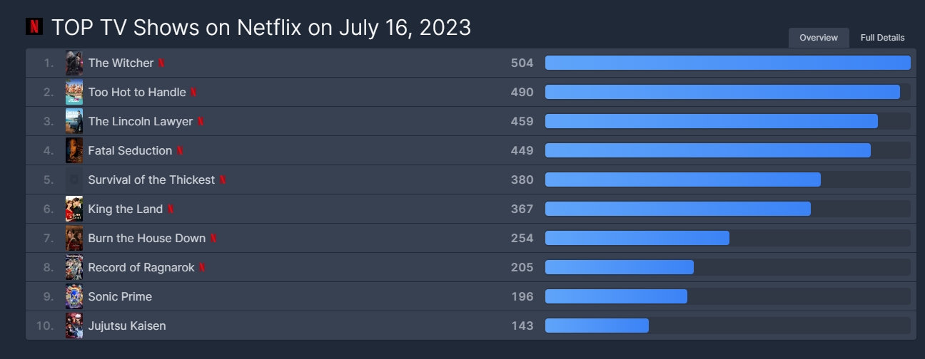 영화 순위 아래 TV 쇼(드라마) 순위 확인