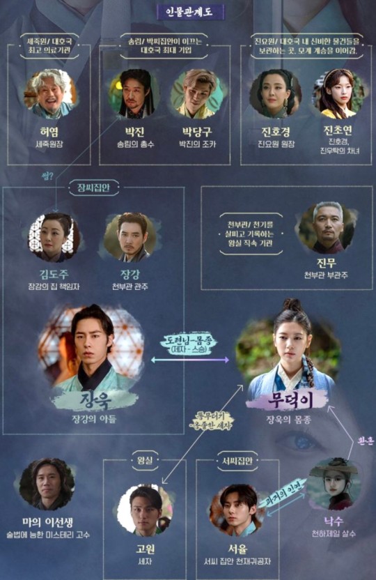 환혼 인물관계도