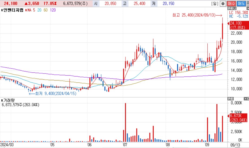 비만치료제 관련주: 인벤티지랩차트