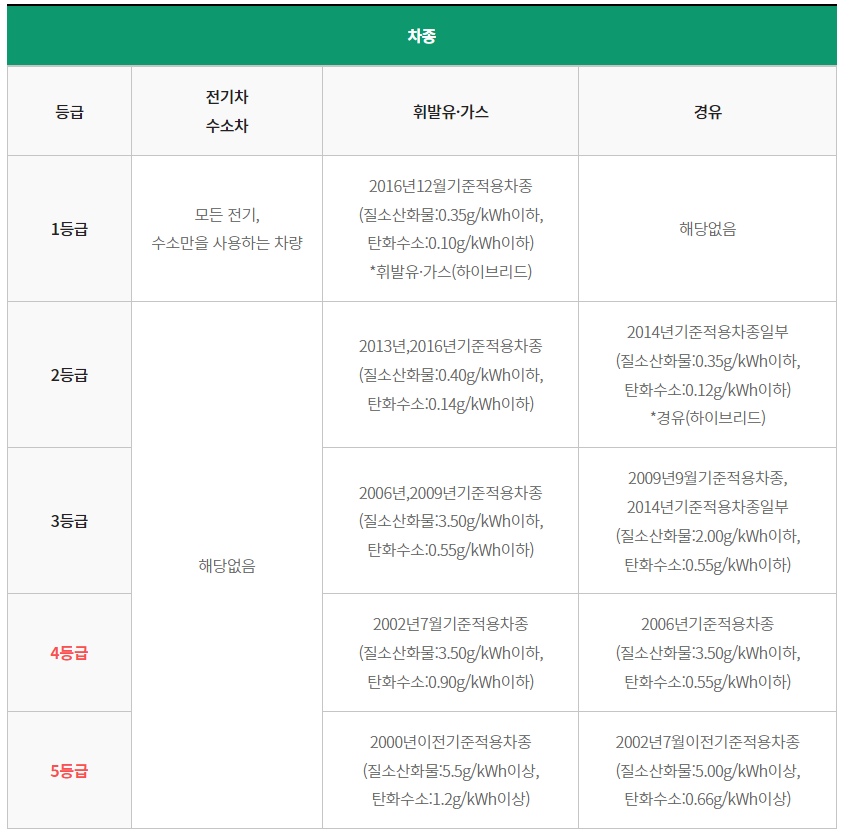 노후경유차 조기폐차 지원금 (보조금) 신청방법