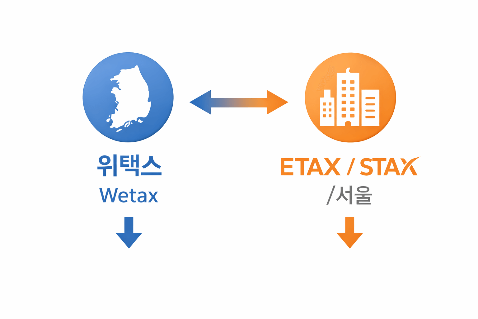서울과 전국의 자동차세 연납 납부 경로를 비교한 안내 도식