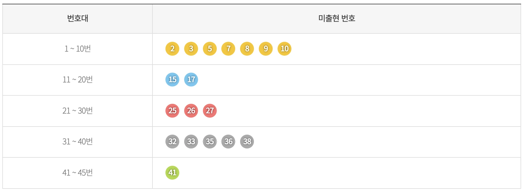 최근 5주간 로또 기간별 미출현 번호