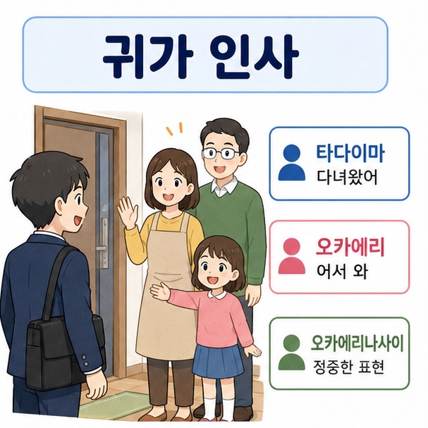 집에 돌아온 사람이 타다이마라고 말하고 가족이 오카에리 또는 오카에리나사이라고 답하는 일본어 귀가 인사를 표현한 이미지