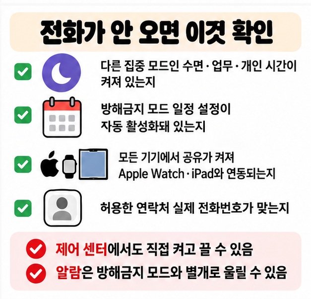 방해금지 일정 다른 집중 모드 모든 기기에서 공유 설정을 확인해 전화가 안 오는 문제를 해결하는 카드